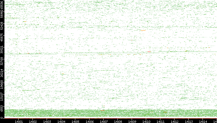 Dest. Port vs. Time