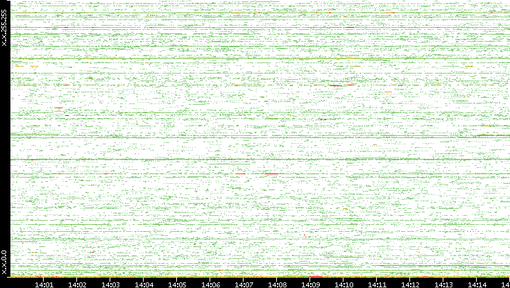 Src. IP vs. Time