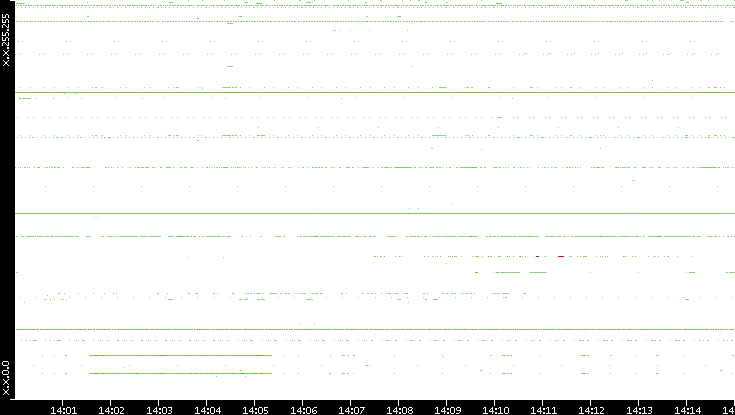 Dest. IP vs. Time