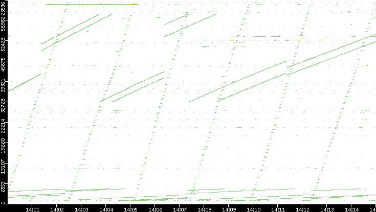 Dest. Port vs. Time