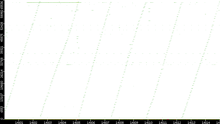 Src. Port vs. Time