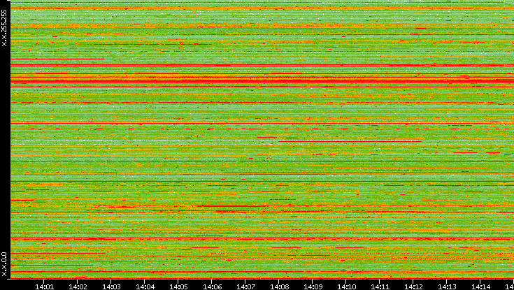Src. IP vs. Time