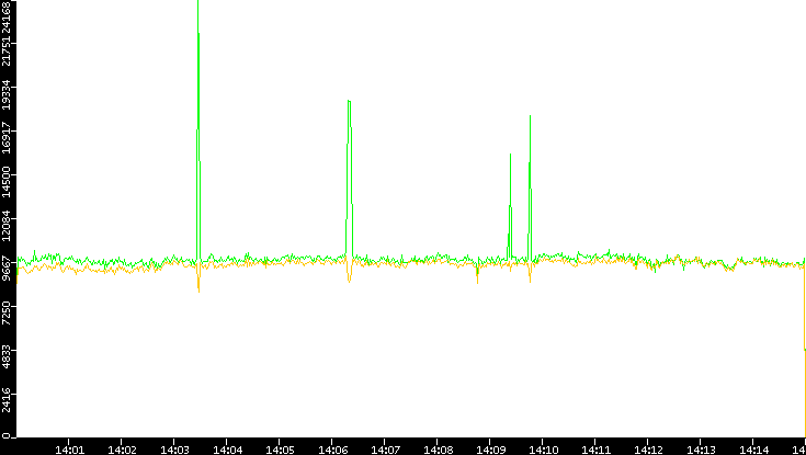 Entropy of Port vs. Time