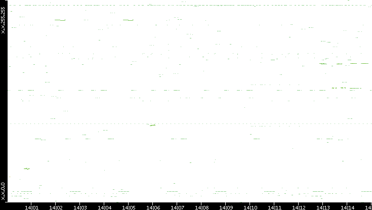 Dest. IP vs. Time