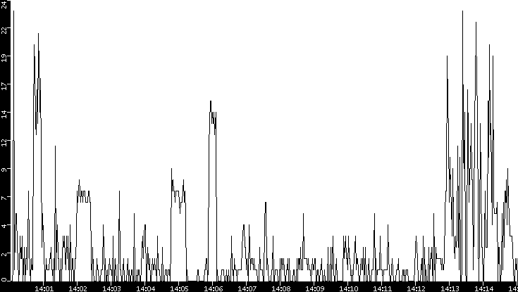 Throughput vs. Time
