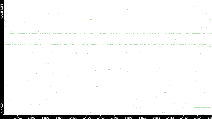 Src. IP vs. Time