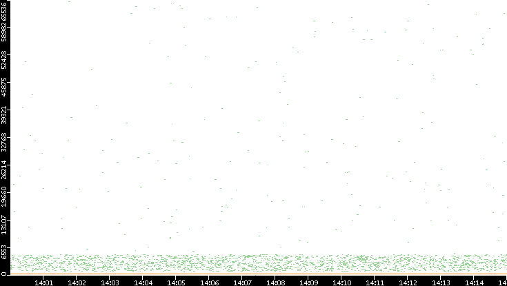 Dest. Port vs. Time
