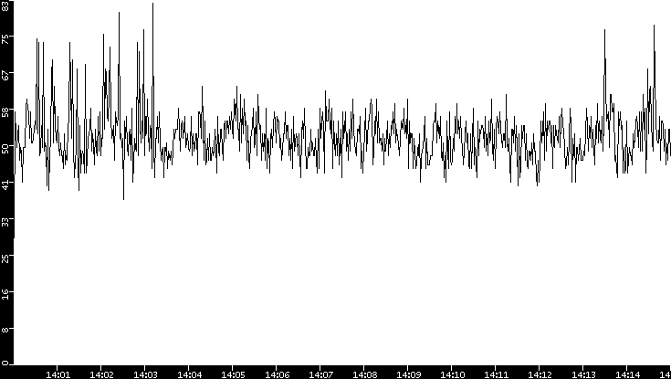 Throughput vs. Time