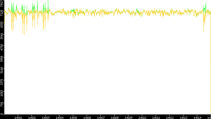 Entropy of Port vs. Time