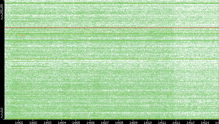 Dest. IP vs. Time