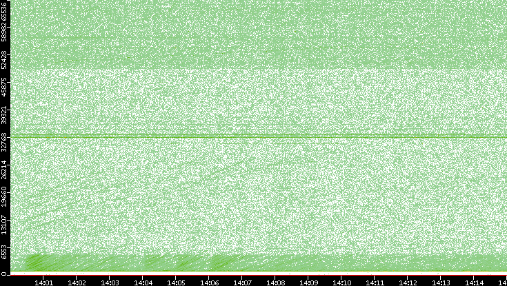 Src. Port vs. Time