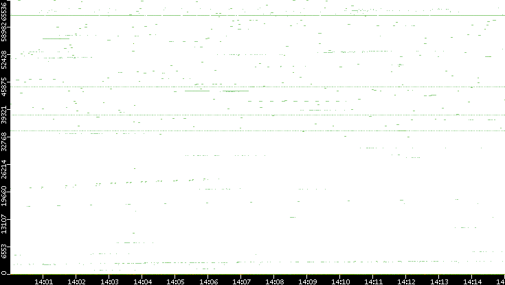 Dest. Port vs. Time