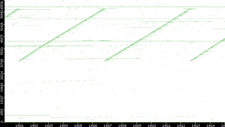 Src. Port vs. Time
