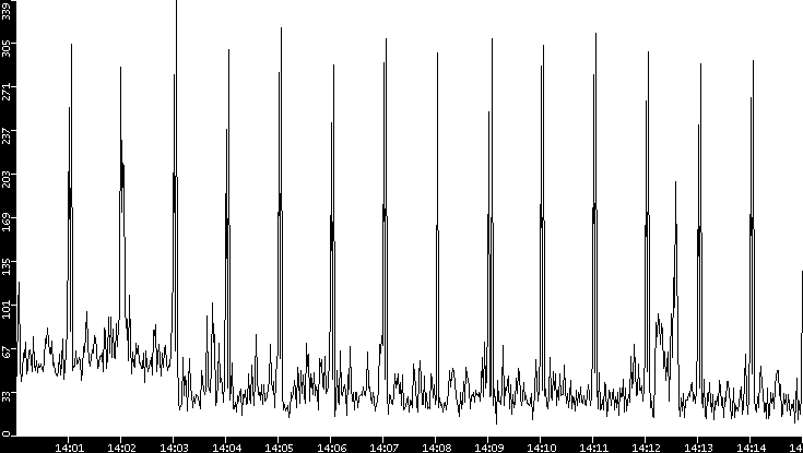 Throughput vs. Time