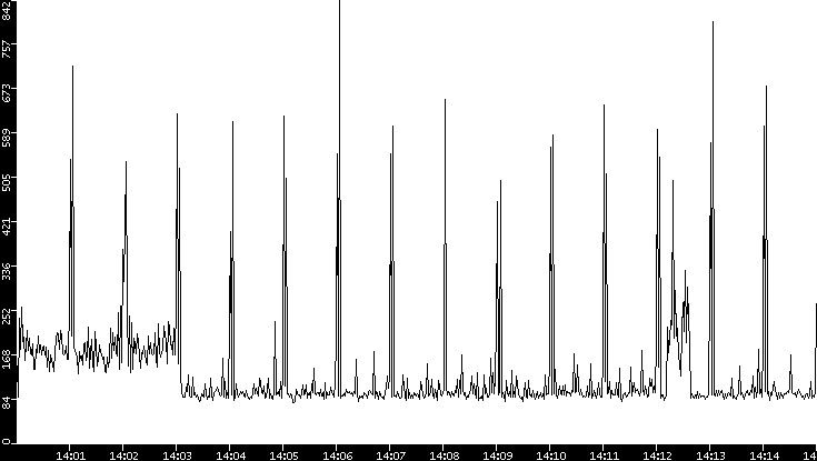 Average Packet Size vs. Time