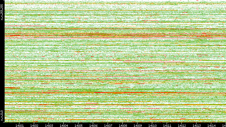 Src. IP vs. Time