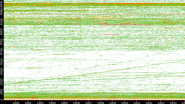 Src. Port vs. Time