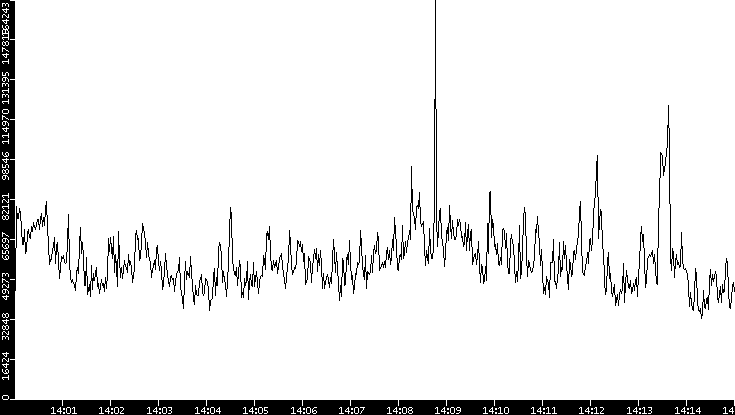 Throughput vs. Time