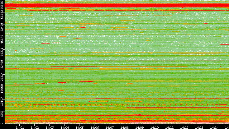 Dest. Port vs. Time