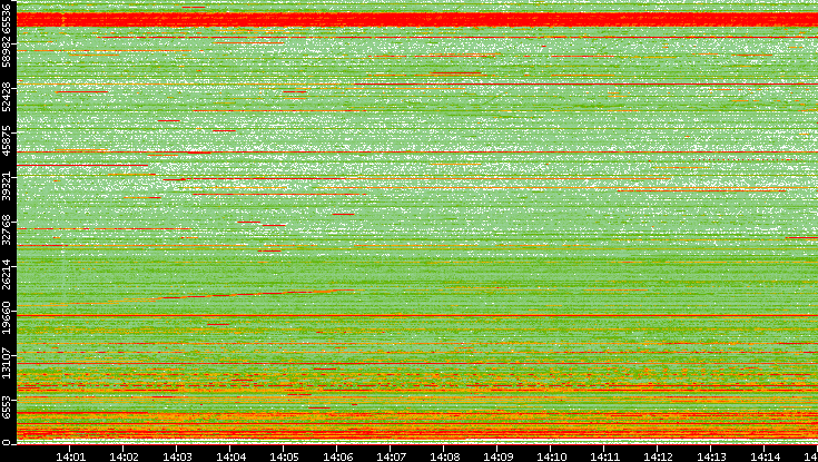 Src. Port vs. Time
