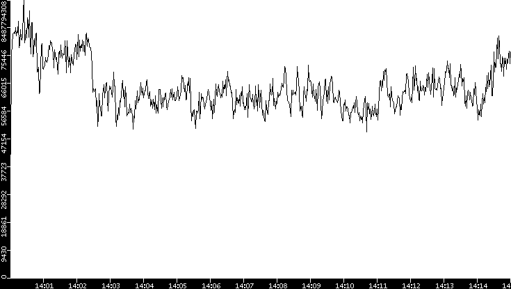 Throughput vs. Time