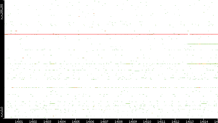 Src. IP vs. Time