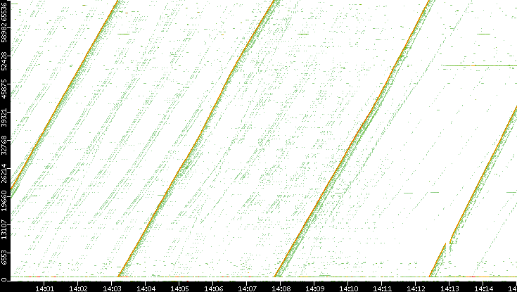 Src. Port vs. Time
