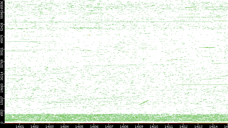 Dest. Port vs. Time