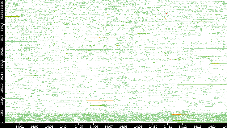 Src. Port vs. Time