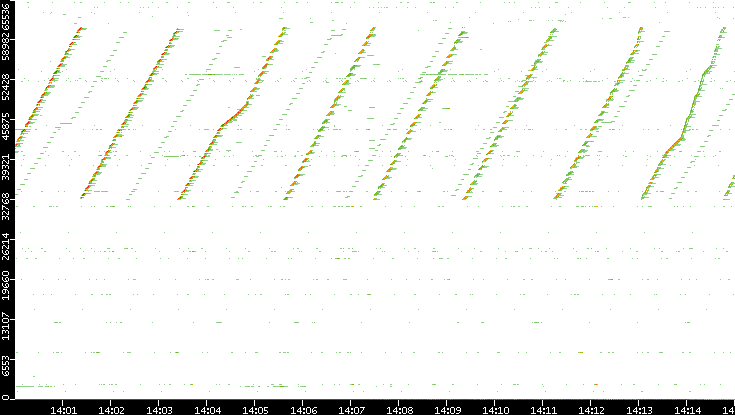 Dest. Port vs. Time