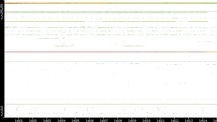 Src. IP vs. Time