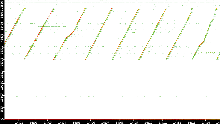 Src. Port vs. Time