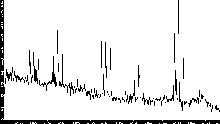 Throughput vs. Time