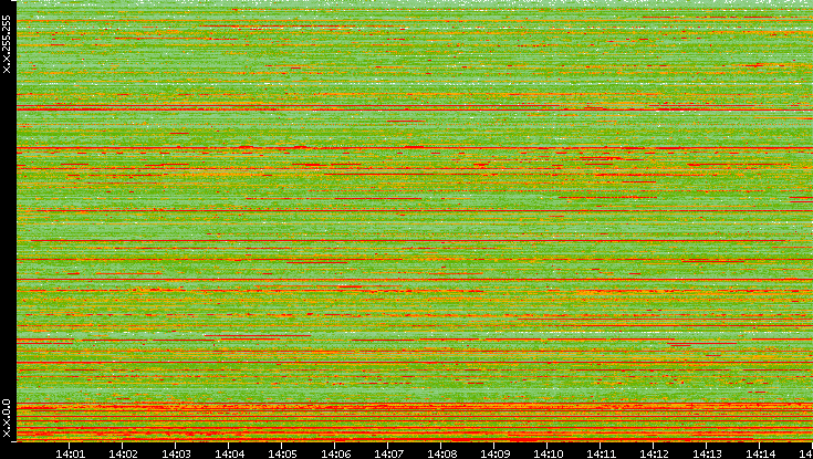Src. IP vs. Time