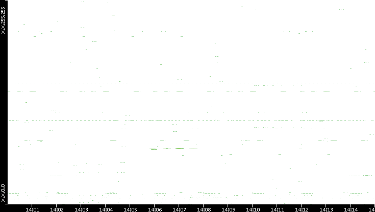 Dest. IP vs. Time