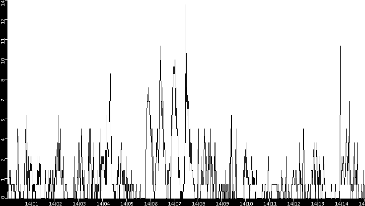 Throughput vs. Time