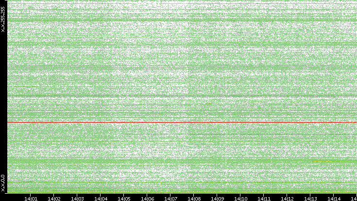 Dest. IP vs. Time
