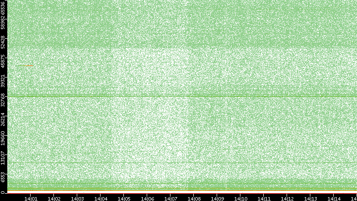 Dest. Port vs. Time