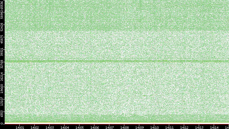 Src. Port vs. Time