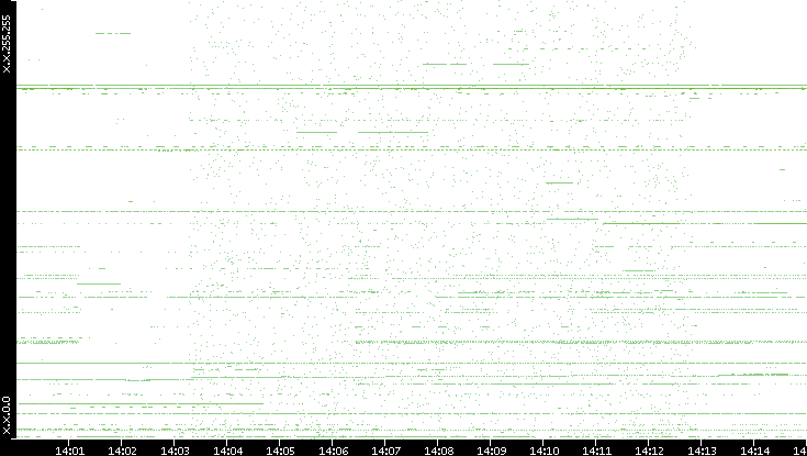 Dest. IP vs. Time