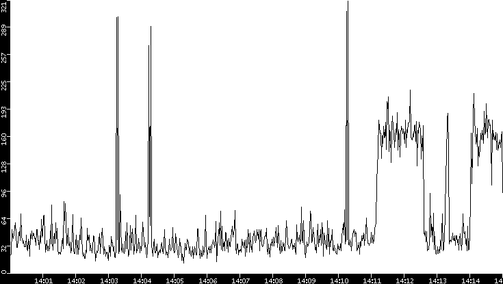 Throughput vs. Time