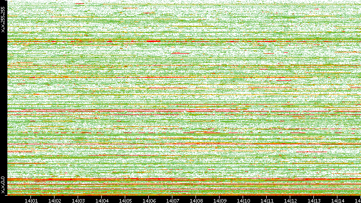 Dest. IP vs. Time