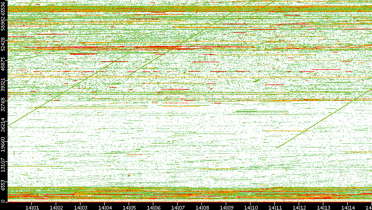 Dest. Port vs. Time