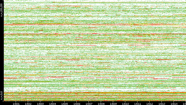 Src. IP vs. Time
