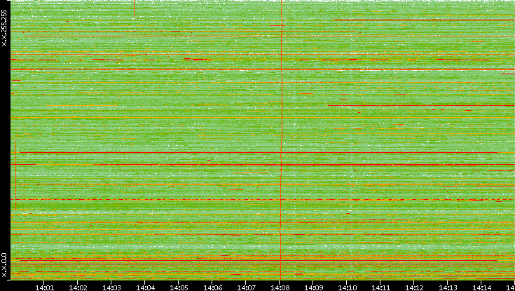 Dest. IP vs. Time