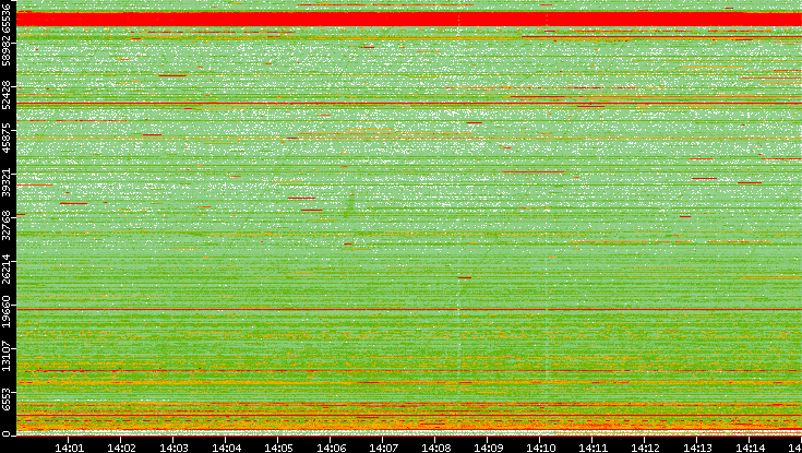Dest. Port vs. Time