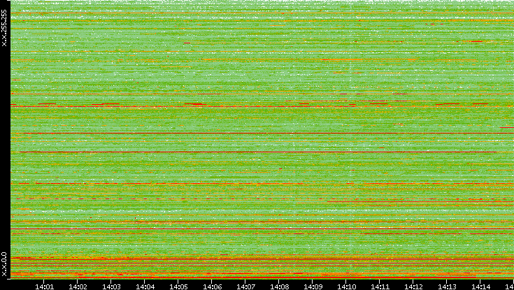 Src. IP vs. Time