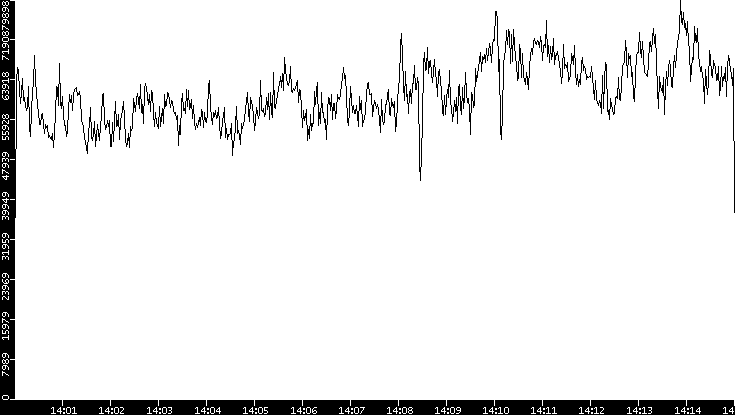 Throughput vs. Time