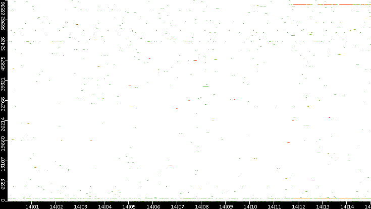 Dest. Port vs. Time