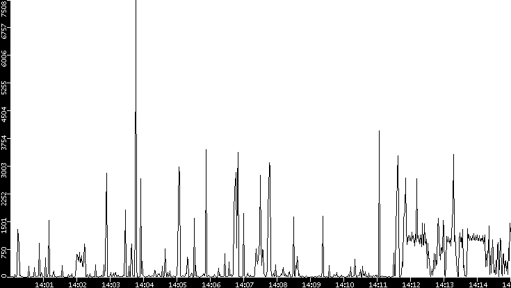 Throughput vs. Time